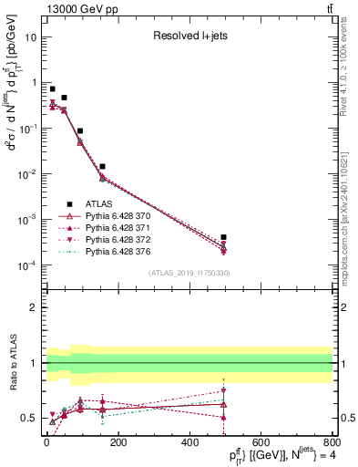 Plot of ttbar.pt in 13000 GeV pp collisions
