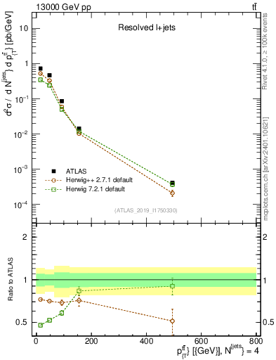 Plot of ttbar.pt in 13000 GeV pp collisions
