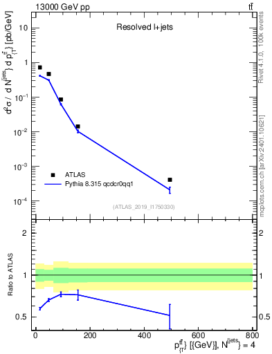 Plot of ttbar.pt in 13000 GeV pp collisions