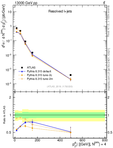 Plot of ttbar.pt in 13000 GeV pp collisions