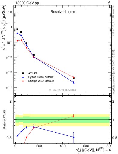 Plot of ttbar.pt in 13000 GeV pp collisions