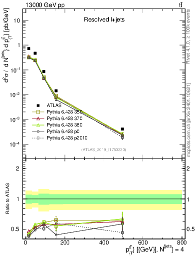 Plot of ttbar.pt in 13000 GeV pp collisions