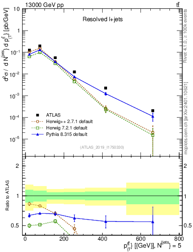 Plot of ttbar.pt in 13000 GeV pp collisions