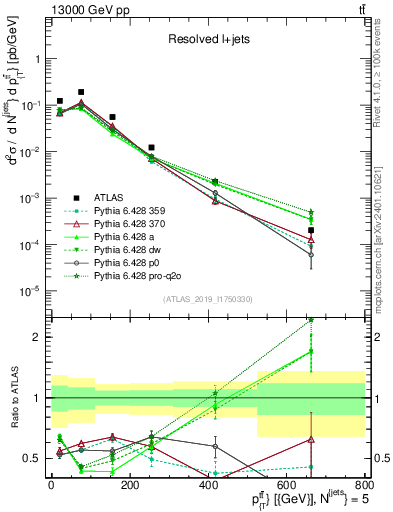 Plot of ttbar.pt in 13000 GeV pp collisions