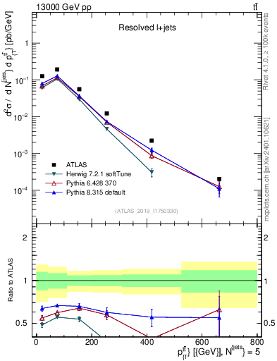 Plot of ttbar.pt in 13000 GeV pp collisions