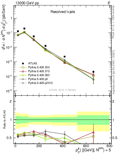 Plot of ttbar.pt in 13000 GeV pp collisions