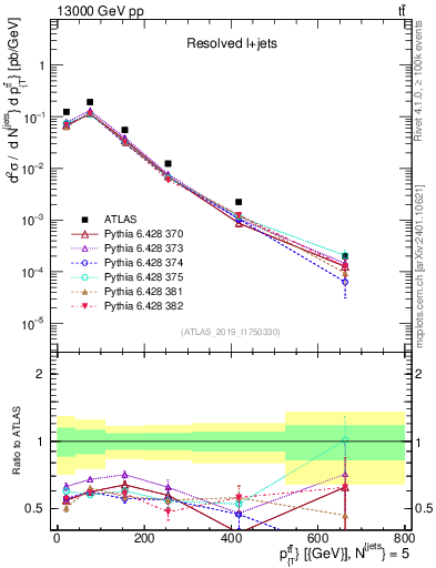 Plot of ttbar.pt in 13000 GeV pp collisions