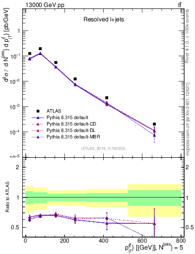 Plot of ttbar.pt in 13000 GeV pp collisions