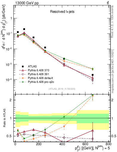 Plot of ttbar.pt in 13000 GeV pp collisions