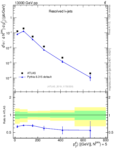 Plot of ttbar.pt in 13000 GeV pp collisions