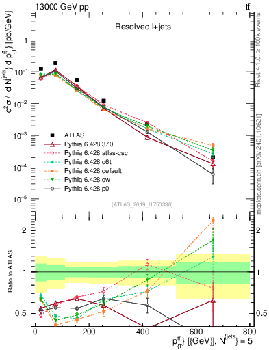 Plot of ttbar.pt in 13000 GeV pp collisions