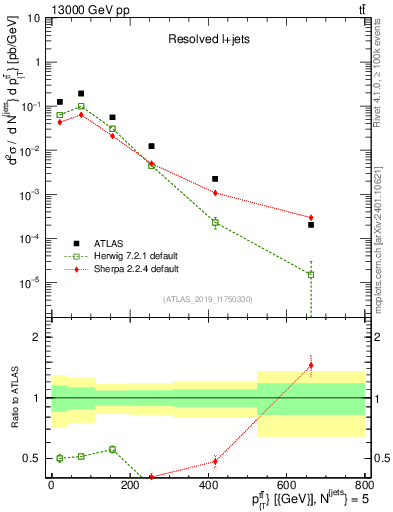 Plot of ttbar.pt in 13000 GeV pp collisions