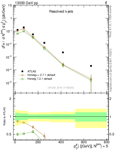 Plot of ttbar.pt in 13000 GeV pp collisions