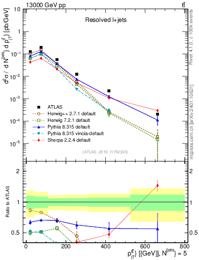 Plot of ttbar.pt in 13000 GeV pp collisions