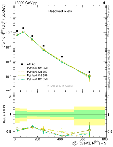 Plot of ttbar.pt in 13000 GeV pp collisions