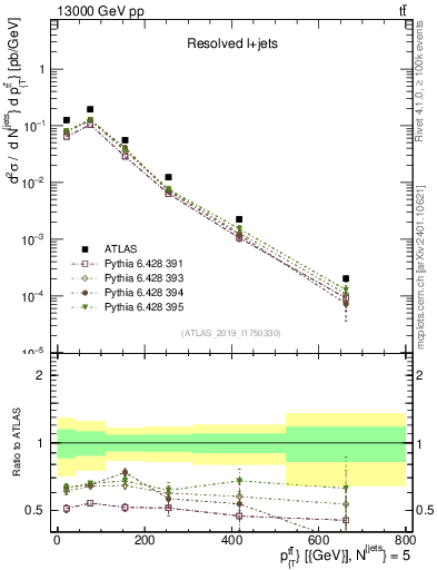 Plot of ttbar.pt in 13000 GeV pp collisions
