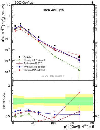 Plot of ttbar.pt in 13000 GeV pp collisions