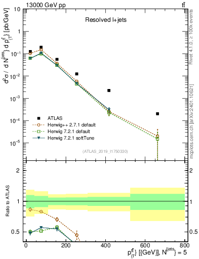 Plot of ttbar.pt in 13000 GeV pp collisions