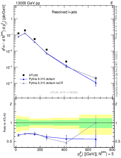 Plot of ttbar.pt in 13000 GeV pp collisions
