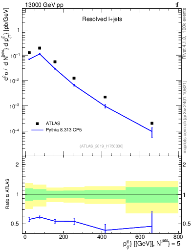 Plot of ttbar.pt in 13000 GeV pp collisions