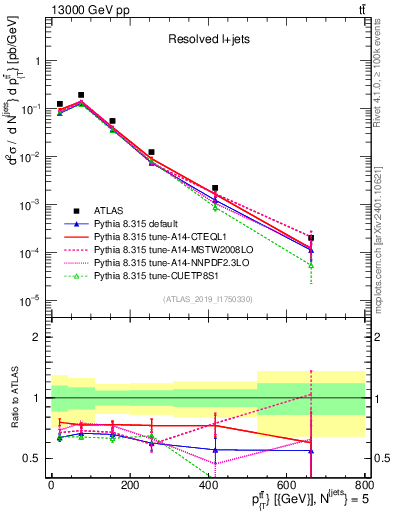 Plot of ttbar.pt in 13000 GeV pp collisions