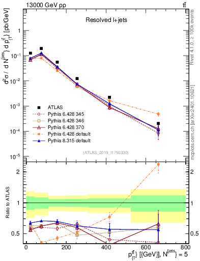 Plot of ttbar.pt in 13000 GeV pp collisions