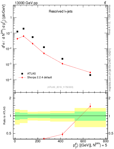 Plot of ttbar.pt in 13000 GeV pp collisions