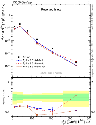 Plot of ttbar.pt in 13000 GeV pp collisions