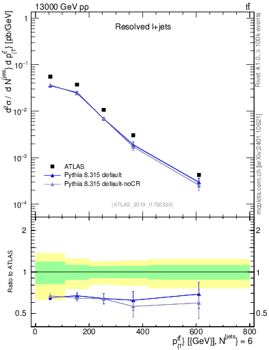 Plot of ttbar.pt in 13000 GeV pp collisions