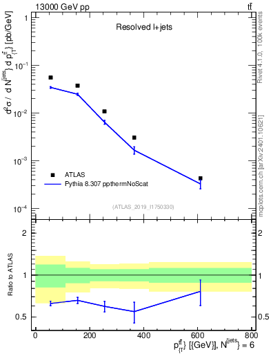 Plot of ttbar.pt in 13000 GeV pp collisions