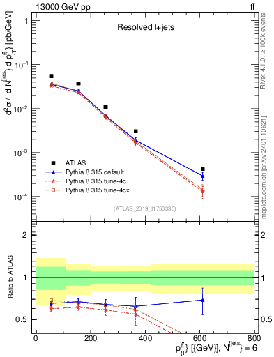 Plot of ttbar.pt in 13000 GeV pp collisions