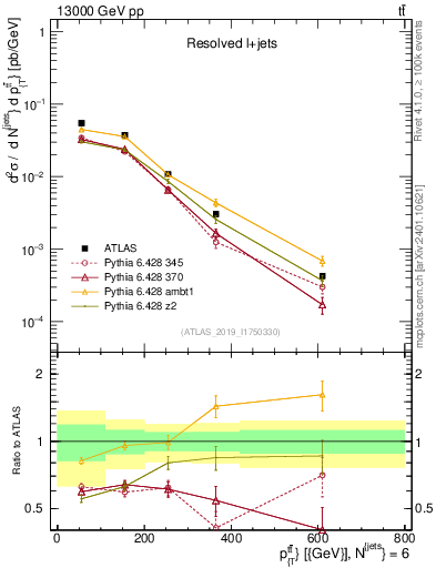 Plot of ttbar.pt in 13000 GeV pp collisions