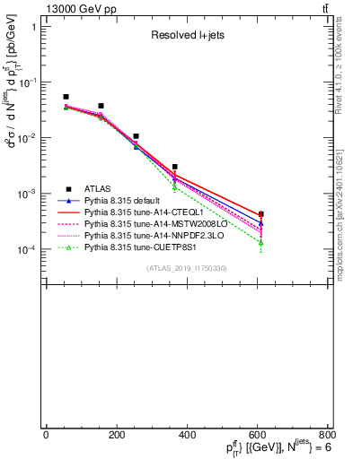 Plot of ttbar.pt in 13000 GeV pp collisions