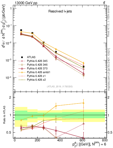 Plot of ttbar.pt in 13000 GeV pp collisions