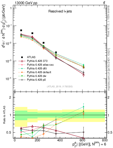 Plot of ttbar.pt in 13000 GeV pp collisions