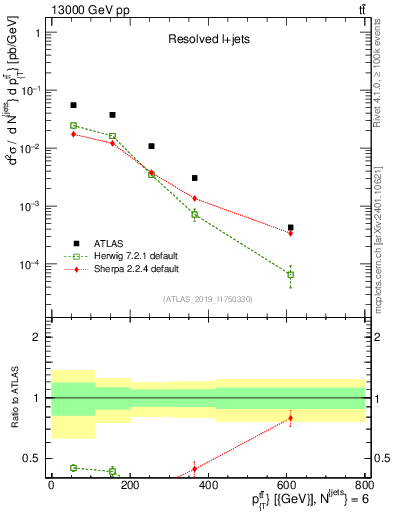 Plot of ttbar.pt in 13000 GeV pp collisions