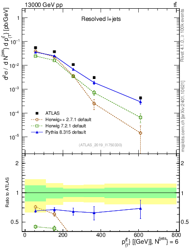 Plot of ttbar.pt in 13000 GeV pp collisions