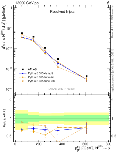 Plot of ttbar.pt in 13000 GeV pp collisions