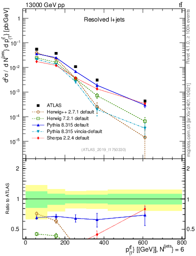 Plot of ttbar.pt in 13000 GeV pp collisions
