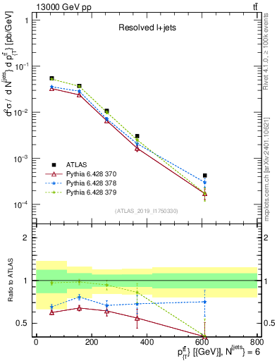 Plot of ttbar.pt in 13000 GeV pp collisions