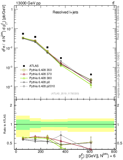 Plot of ttbar.pt in 13000 GeV pp collisions