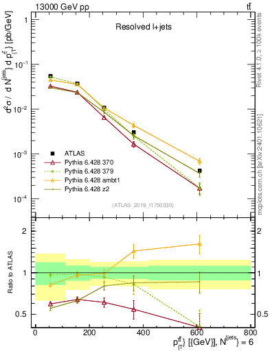 Plot of ttbar.pt in 13000 GeV pp collisions