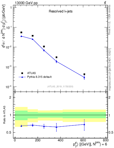 Plot of ttbar.pt in 13000 GeV pp collisions