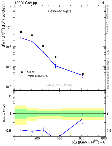 Plot of ttbar.pt in 13000 GeV pp collisions