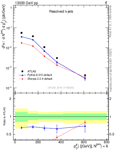 Plot of ttbar.pt in 13000 GeV pp collisions