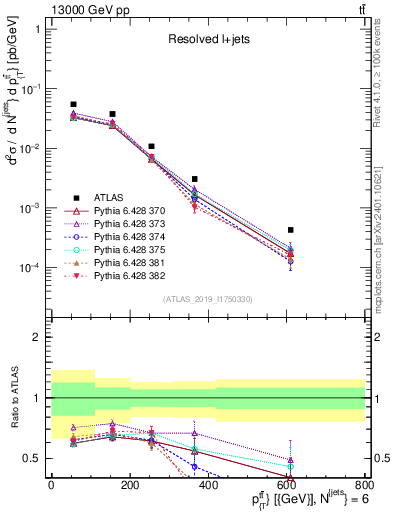 Plot of ttbar.pt in 13000 GeV pp collisions