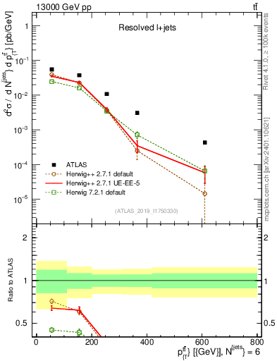 Plot of ttbar.pt in 13000 GeV pp collisions