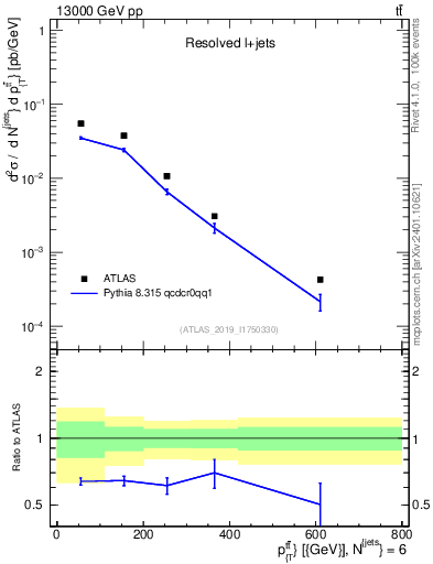 Plot of ttbar.pt in 13000 GeV pp collisions