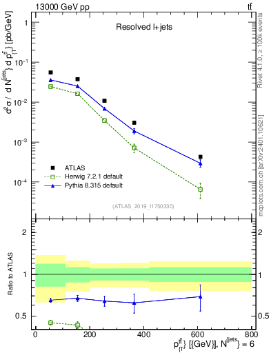 Plot of ttbar.pt in 13000 GeV pp collisions