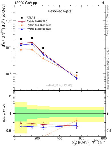 Plot of ttbar.pt in 13000 GeV pp collisions